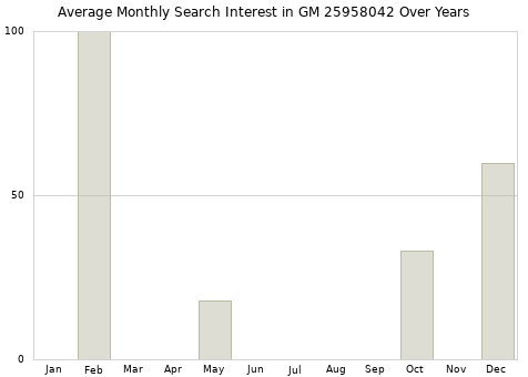 Monthly average search interest in GM 25958042 part over years from 2013 to 2020.