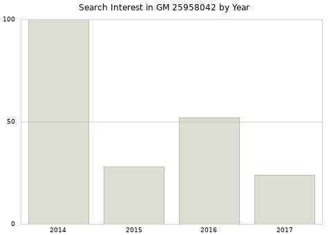 Annual search interest in GM 25958042 part.