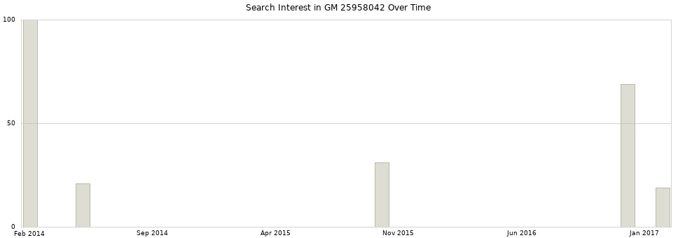 Search interest in GM 25958042 part aggregated by months over time.