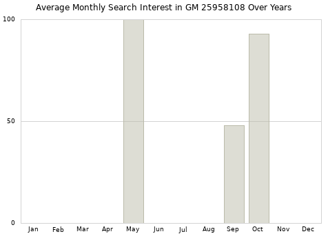 Monthly average search interest in GM 25958108 part over years from 2013 to 2020.