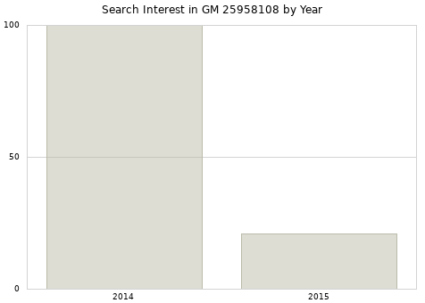 Annual search interest in GM 25958108 part.