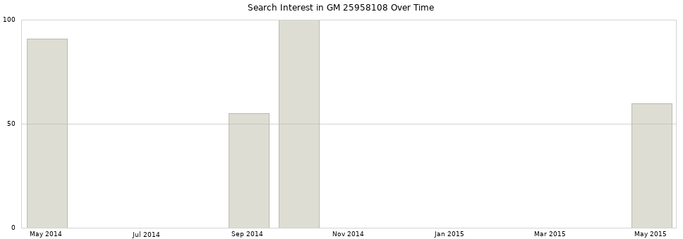 Search interest in GM 25958108 part aggregated by months over time.