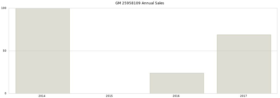 GM 25958109 part annual sales from 2014 to 2020.