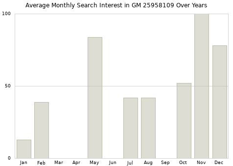 Monthly average search interest in GM 25958109 part over years from 2013 to 2020.