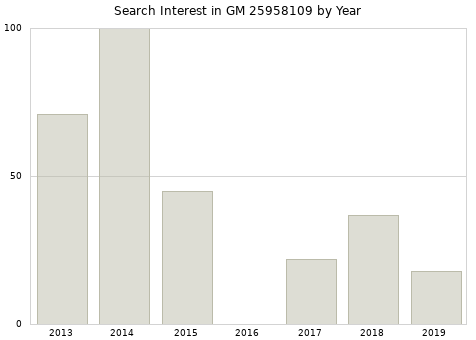Annual search interest in GM 25958109 part.