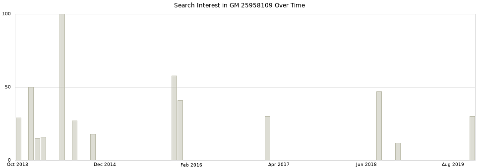 Search interest in GM 25958109 part aggregated by months over time.