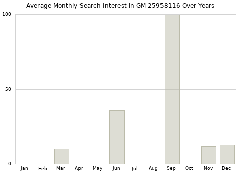 Monthly average search interest in GM 25958116 part over years from 2013 to 2020.