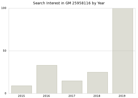 Annual search interest in GM 25958116 part.