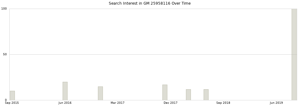 Search interest in GM 25958116 part aggregated by months over time.