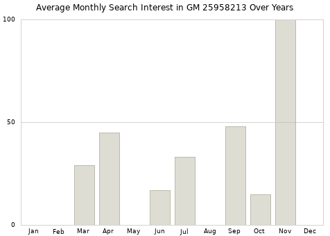 Monthly average search interest in GM 25958213 part over years from 2013 to 2020.