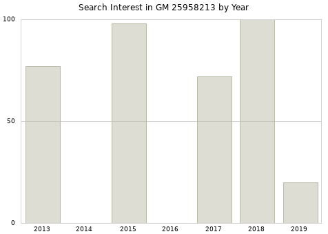 Annual search interest in GM 25958213 part.