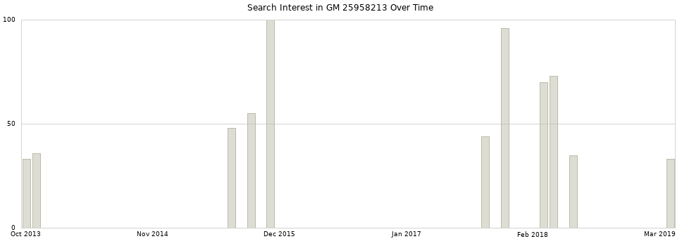 Search interest in GM 25958213 part aggregated by months over time.