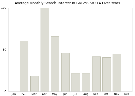 Monthly average search interest in GM 25958214 part over years from 2013 to 2020.