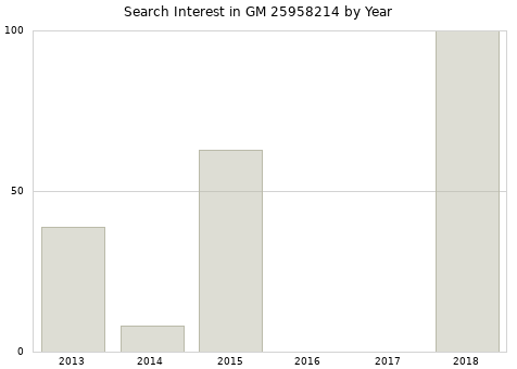 Annual search interest in GM 25958214 part.