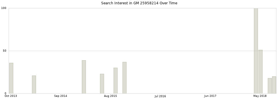 Search interest in GM 25958214 part aggregated by months over time.