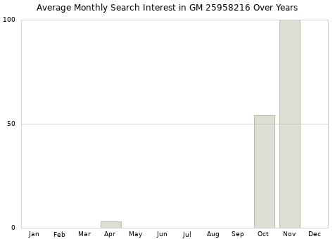 Monthly average search interest in GM 25958216 part over years from 2013 to 2020.