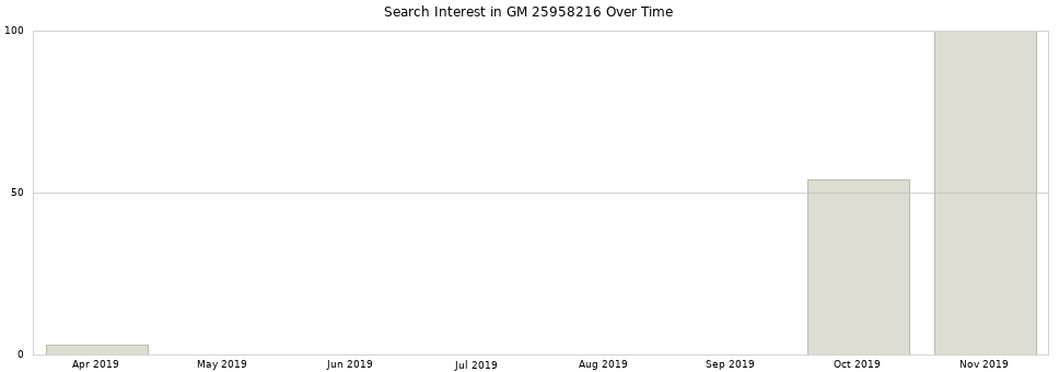 Search interest in GM 25958216 part aggregated by months over time.