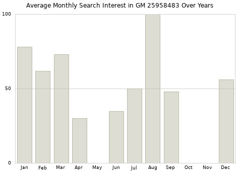 Monthly average search interest in GM 25958483 part over years from 2013 to 2020.