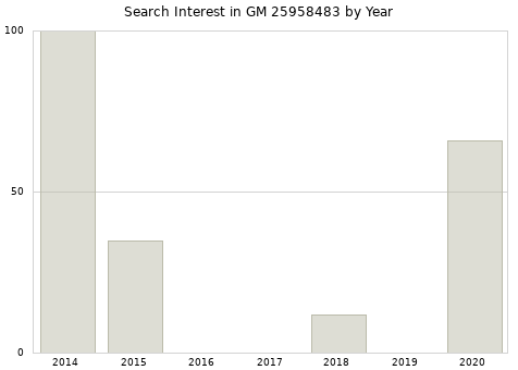 Annual search interest in GM 25958483 part.