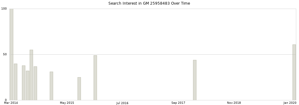 Search interest in GM 25958483 part aggregated by months over time.