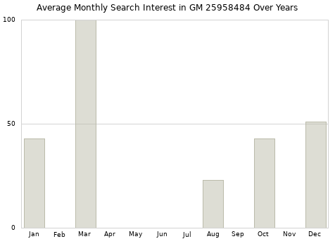 Monthly average search interest in GM 25958484 part over years from 2013 to 2020.