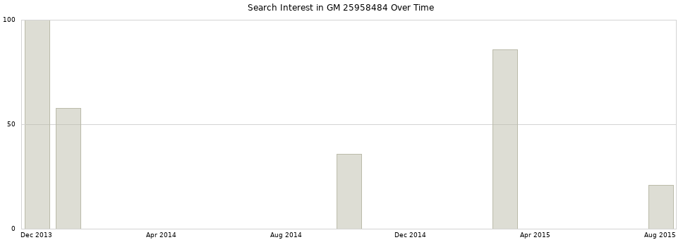 Search interest in GM 25958484 part aggregated by months over time.