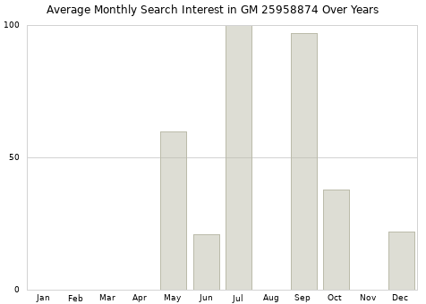 Monthly average search interest in GM 25958874 part over years from 2013 to 2020.