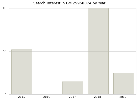 Annual search interest in GM 25958874 part.