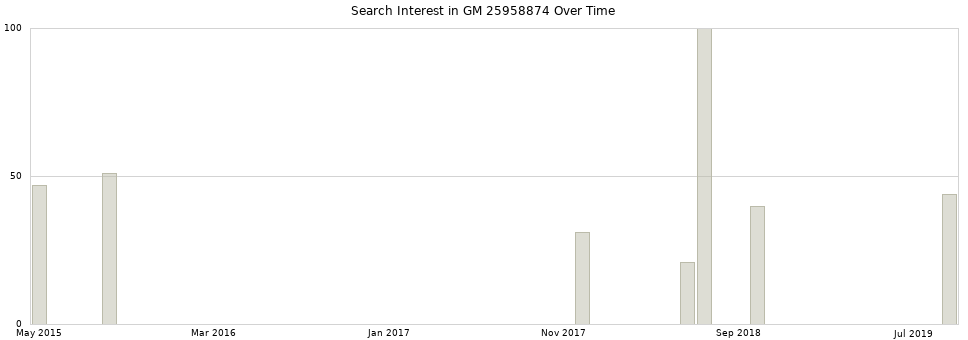 Search interest in GM 25958874 part aggregated by months over time.