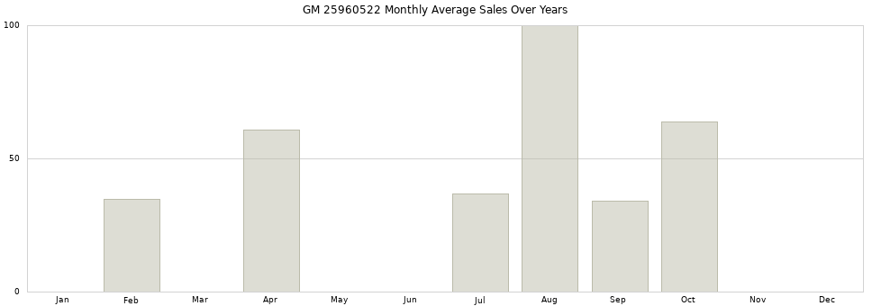 GM 25960522 monthly average sales over years from 2014 to 2020.