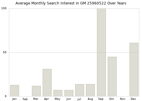 Monthly average search interest in GM 25960522 part over years from 2013 to 2020.