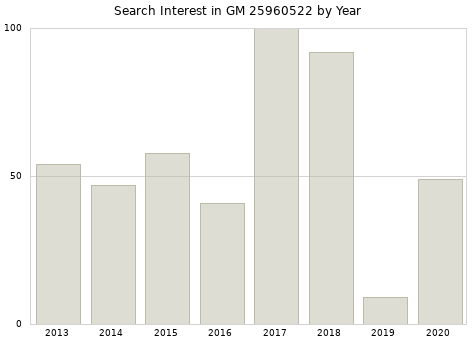 Annual search interest in GM 25960522 part.