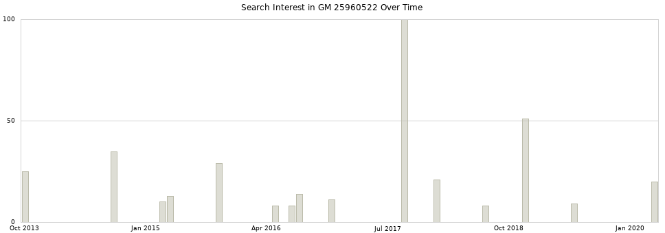 Search interest in GM 25960522 part aggregated by months over time.