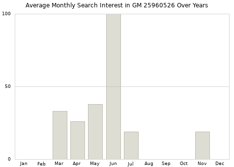 Monthly average search interest in GM 25960526 part over years from 2013 to 2020.