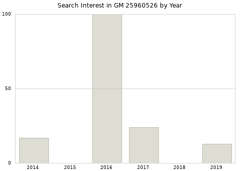 Annual search interest in GM 25960526 part.