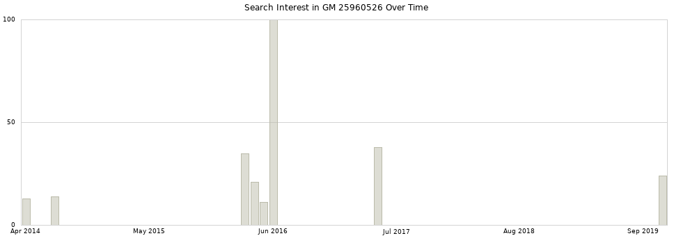 Search interest in GM 25960526 part aggregated by months over time.