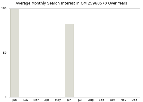 Monthly average search interest in GM 25960570 part over years from 2013 to 2020.