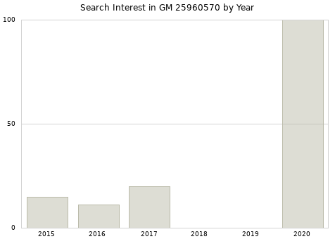 Annual search interest in GM 25960570 part.