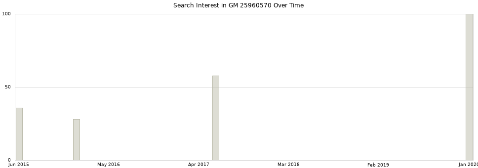 Search interest in GM 25960570 part aggregated by months over time.