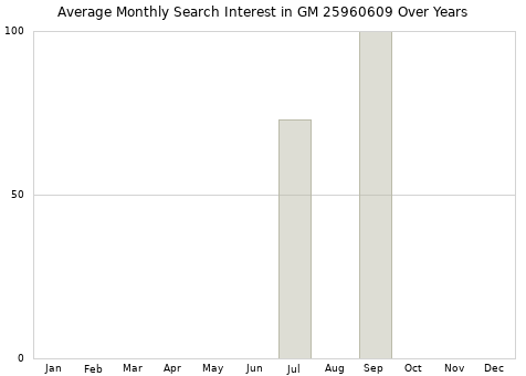 Monthly average search interest in GM 25960609 part over years from 2013 to 2020.