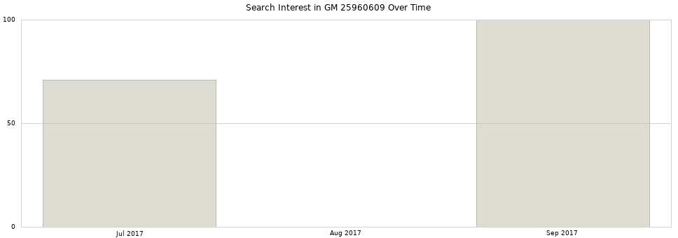 Search interest in GM 25960609 part aggregated by months over time.