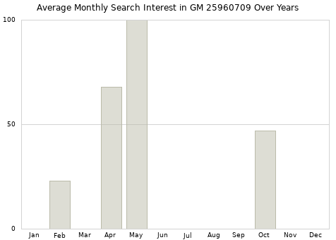 Monthly average search interest in GM 25960709 part over years from 2013 to 2020.
