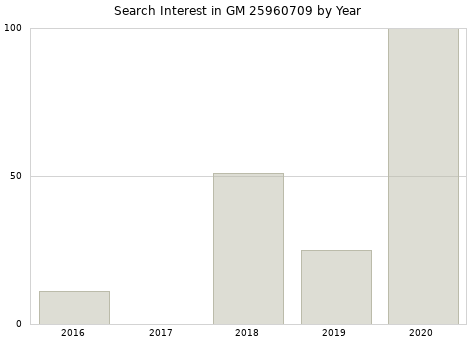 Annual search interest in GM 25960709 part.