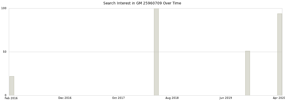 Search interest in GM 25960709 part aggregated by months over time.