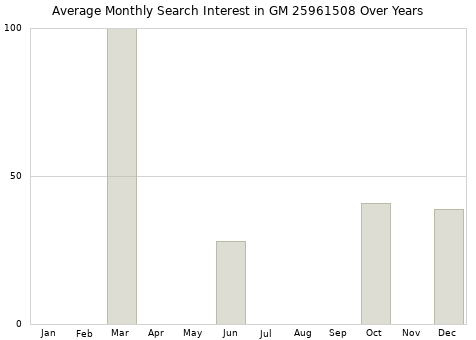Monthly average search interest in GM 25961508 part over years from 2013 to 2020.