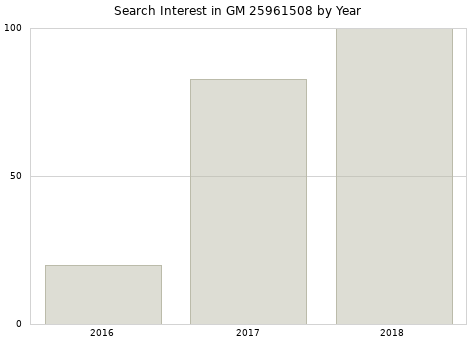 Annual search interest in GM 25961508 part.