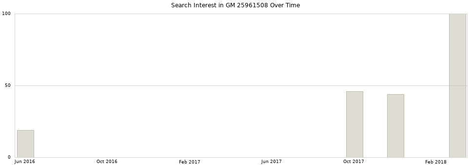 Search interest in GM 25961508 part aggregated by months over time.