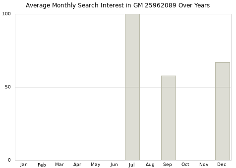 Monthly average search interest in GM 25962089 part over years from 2013 to 2020.