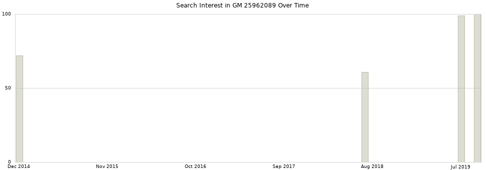 Search interest in GM 25962089 part aggregated by months over time.