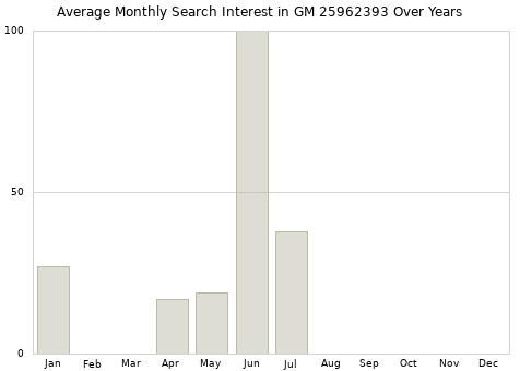 Monthly average search interest in GM 25962393 part over years from 2013 to 2020.